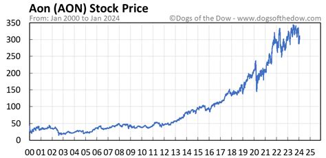 14 Aon Stock Price Facts Revealed