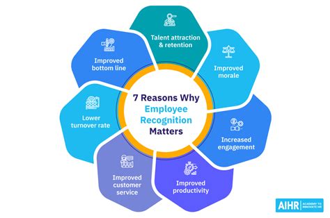 7 Reasons Why Employee Recognition Matters Aihr