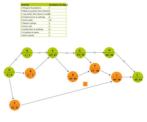 Activity On Node Aon Diagram Mission Control