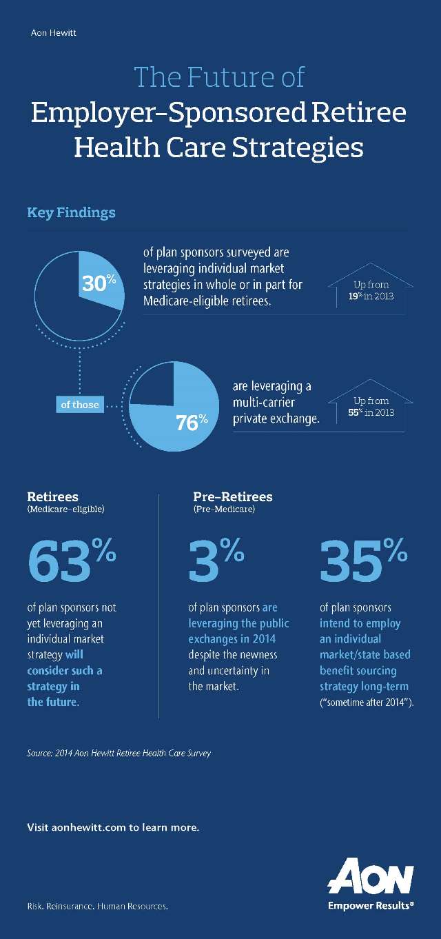 Aon Hewitt 2014 Retiree Health Care Survey Infographic Aon