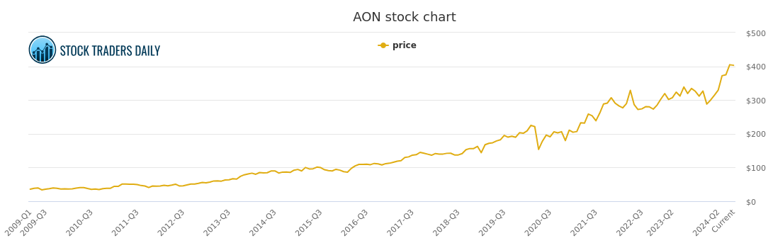 Aon Stock: Investment Advice