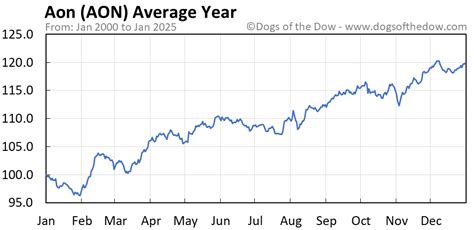 Aon Stock Performance: Metrics Explained