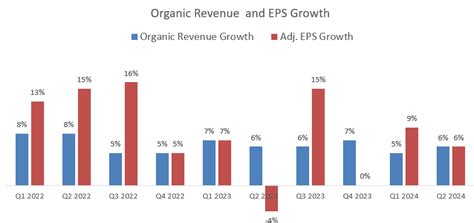 Aon Stock Q2 2024 Net New Business Growth And Strong Retention Nyse Aon Seeking Alpha