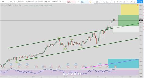 Aon Stock Weekly Chart Evancarthey Com