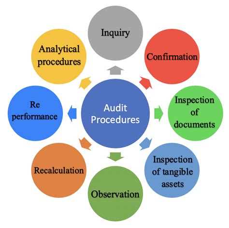 Audit Procedure Benefits And Limitations Of Audit Procedure