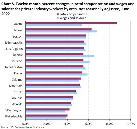 Changing Compensation Costs In The New York Metropolitan Area June 2022 New York New Jersey