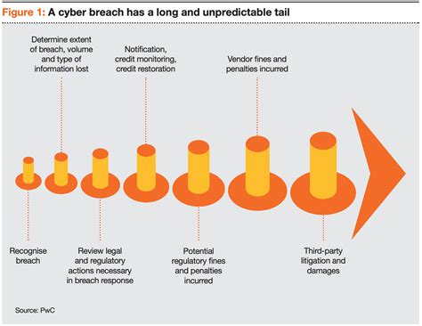 Cyber Insurance The Long Tail Of Post Incident Recovery Activities And Expenses