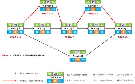 Disadvantages Of Network Diagrams In Project Management Diag