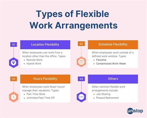 Flexible Work Arrangements 8 Types Compared Unstop