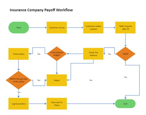 Insurance Claims Process Flow Chart Portal Posgradount Edu Pe