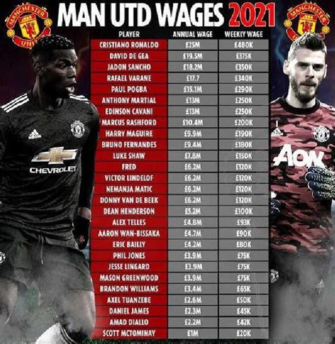 Manchester United Players Wages