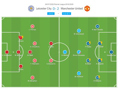 Manchester United Vs Leicester: Tactical Analysis For Dominance