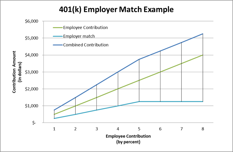 Max 401K Contribution 2025 With Employer Match Louise Atkinson Info And News