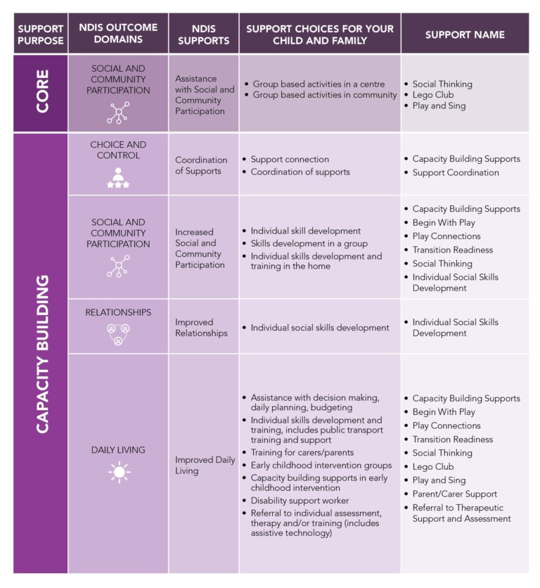 Ndis Supports Shaping Outcomes