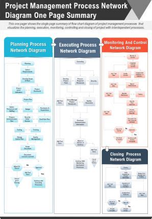 Project Manager Network Diagram Fit To One Sheet 3 Free Tool