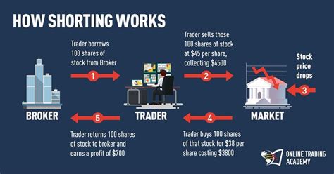 Shorting A Stock Beginner Amp 39 S Guide To Short Selling Ota March Boursier Gagner De L Amp 39 Argent