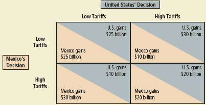 Solved Consider Trade Relations Between The United States And Mex