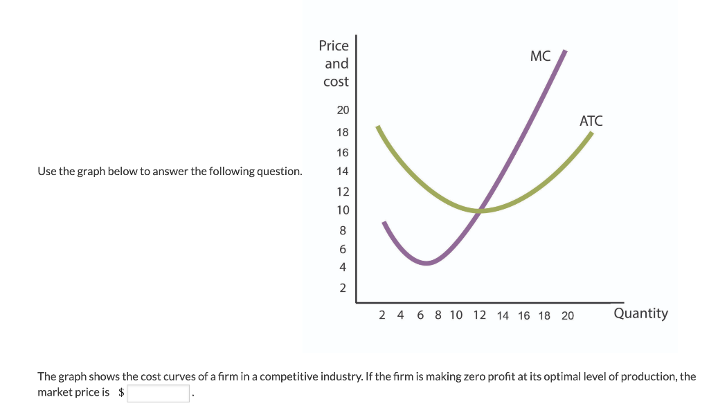 Solved The Graph Shows The Cost Curves Of A Firm In A Com Chegg Com