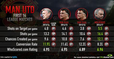 Stats Show Man Utd Are Playing Best Football Since Ferguson Era Teamtalk