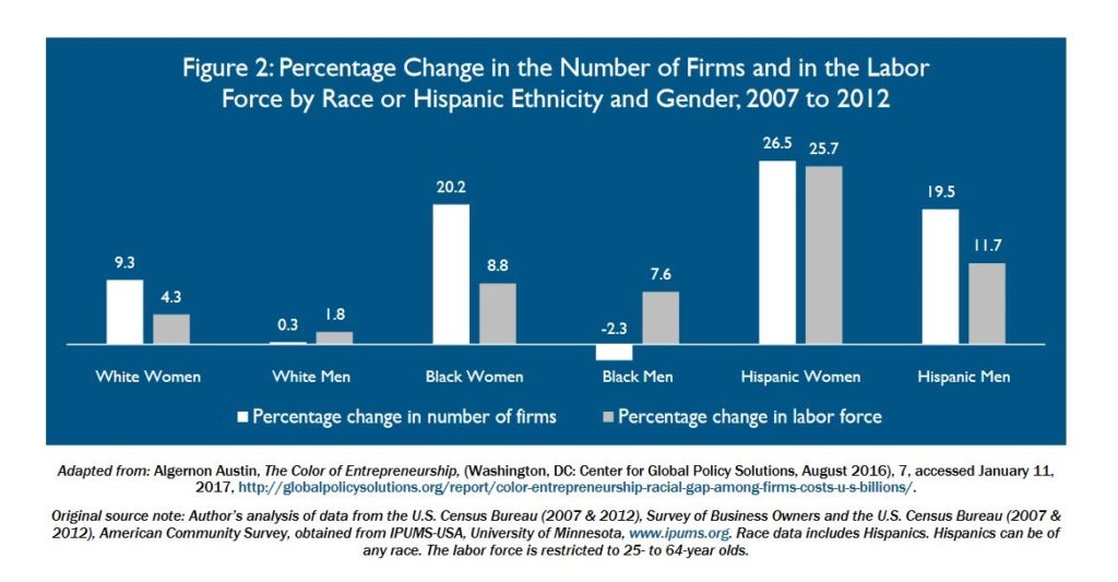 The Racial Gap In Business Ownership Explained In Four Charts The Aspen Institute The Aspen