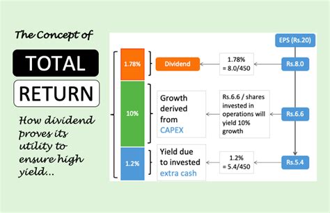 Total Share Return Analysis