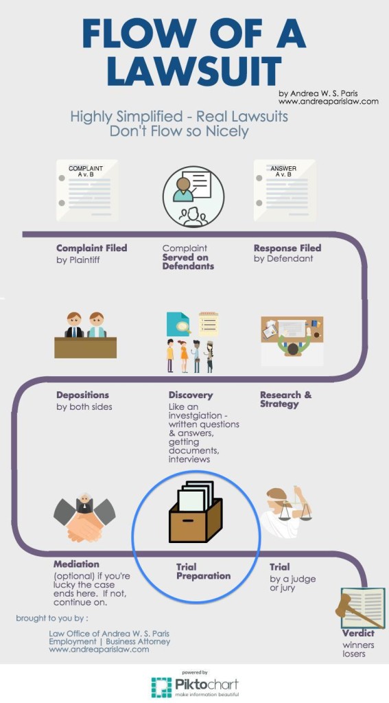 Trial Preparation Anatomy Of A Lawsuit Part Viii California Employment Amp Business Attorney