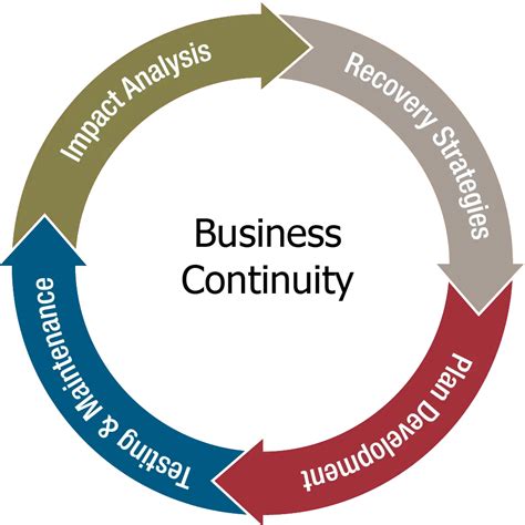 When Business Continuity Plan Fails? Recovery Tips